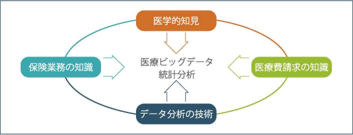 医療ビックデータ統計分析