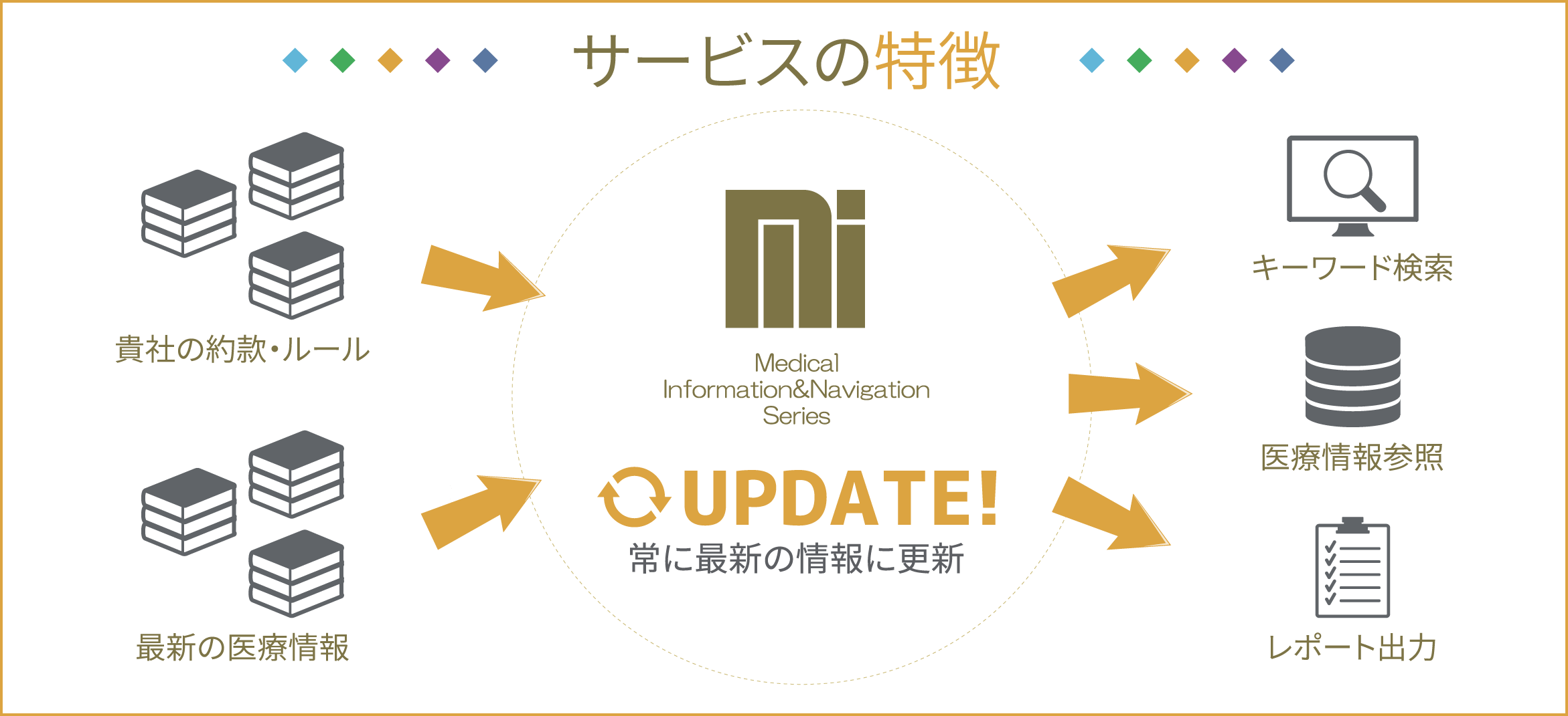 常に最新の情報に更新